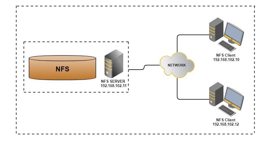 What Is Nfs Shared Storage